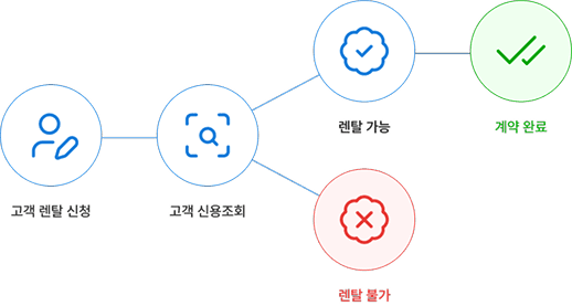 렌탈 계약 프로세스 다이어그램