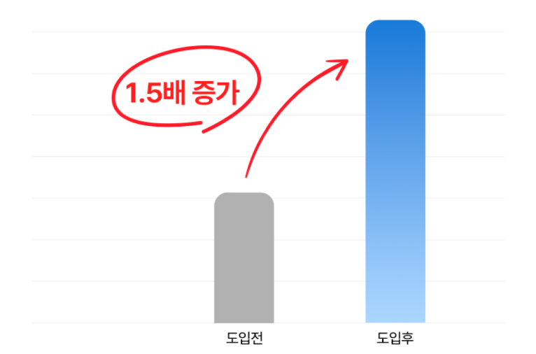 스포츠/레저 상품 렌탈 전환율
