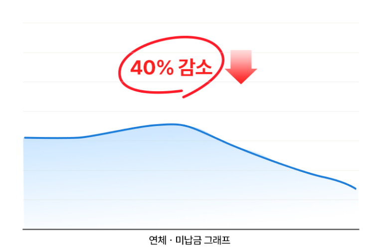 유아 상품 연체·미납 리스크