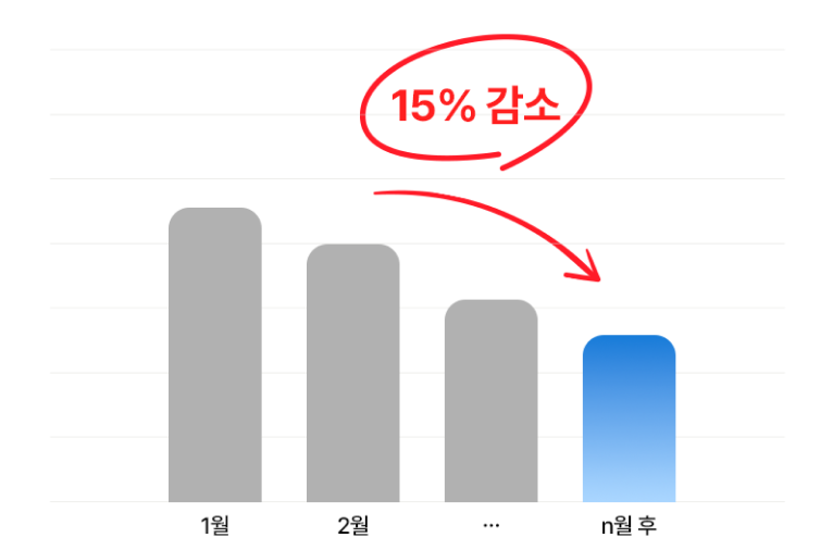 생활건강 상품 CS 응대 15% 감소